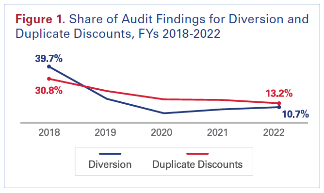 Figure 1. Share of Audit Findings for Diversion and Duplicate Discounts, FYs 2018-2022. 2018: Diversion 39.7%; Duplicate Discounts 30.8%. 2022: Diversion: 10.7%; Duplicate Discounts 13.2%.