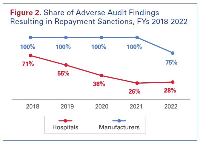 Figure 2. Share of Adverse Audit Findings Resulting in Repayment Sanctions, FY 2018-2022. 2018: Manufacturers 100%; Hospitals 71%. 2019: Manufacturers: 100%; Hospitals 55%. 2020: Manufacturers 100%; Hospitals 38%. 2021: Manufacturers 100%; Hospitals 26%. 2022: Manufacturers: 75%; Hospitals 28%.