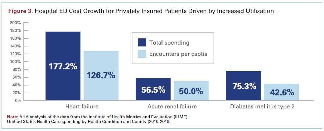 Figure 3. Hospital ED Cost Growth for Privately Insured Patients Driven by Increased Utilization. Heart Failure: 177.2% Total spending; 126.7% Encounters per capita. Acute renal failure: 56.5% Total spending; 50.0% Encounters per capita. Diabetes mellitus: 75.3% Total spending; 42.6% Encounters per capita. Note: AHA analysis of the data from the Institute of Health Metrics and Evaluation (IHME). Unitied States Health Care spending by Health Condition and County (2010-2019).