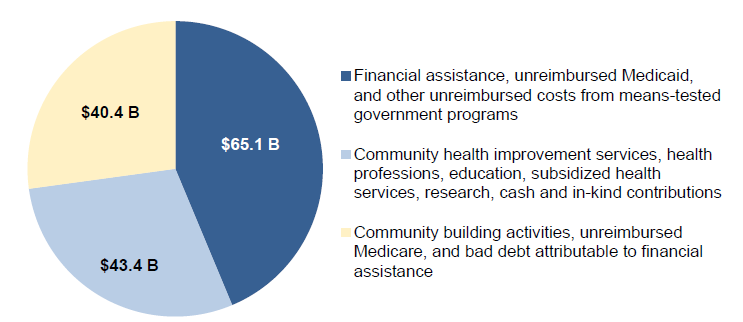 Figure 3. Community Benefits Provided by U.S. Nonprofit Hospitals, 2022. Financial Assistance, unreimbursed Medicaid, and other reimbursed costs from means-tested government programs: $65.1 Billion. Community health improvement services, health professionals, education, subsidized health services, research, cash and in-kind contributions: $43.4 Billion. Community building activities, unreimbursed Medicare, and bad debt attributable to financial assistance: $40.4 Billion.
