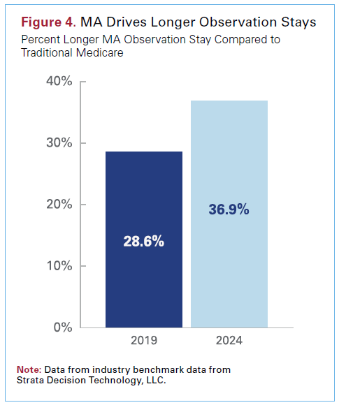Figure 4. MA Drives Longer Observation Stays. Percent Longer MA Observation Stay Compared to Traditional Medicare. 2019: 28.6%. 2024: 36.9%. Note: Data from industry benchmark data from Strata Decision Technology, LLC.