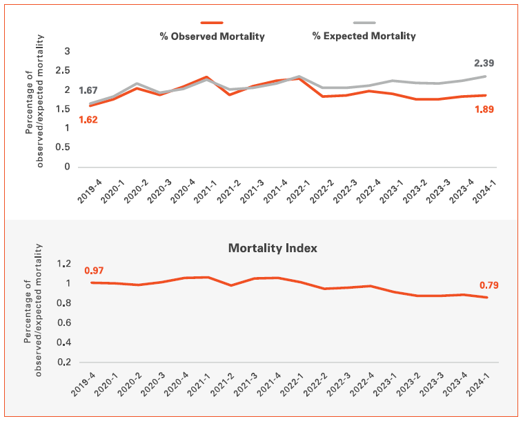 Graphs of % Observed Mortality vs. % Expected Mortality and Mortality Index.