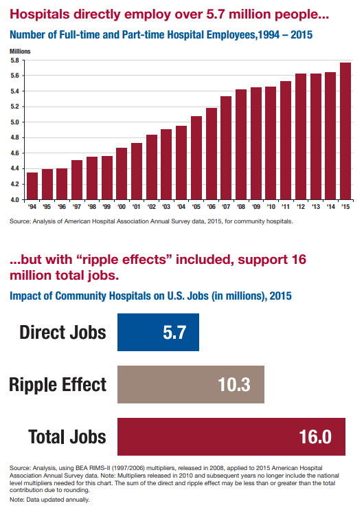 Hospitals directly employ over 5.7 million people.