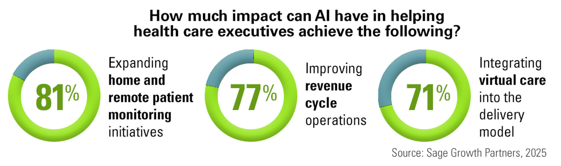 How much impact can AI have in helping health care executives achieve the following? 81%: Expanding home and remote patient monitoring initiatives. 77%: Improving revenue cycle operations. 71%: Integrating virtual care into the delivery model. Source: Sage Growth Partners, 2025.
