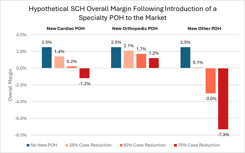 Hypothetical SCH Overall Margin Following Introduction of a Specialty POH to the Market. New Cardiac POH: No New POH 2.5%; 25% Case Reduction 1.4%; 50% Case Reduction 0.2%; 75% Case Reduction -1.2%. New Orthopedic POH: No New POH 2.5%; 25% Case Reduction 2.1%; 50% Case Reduction 1.7%; 75% Case Reduction 1.2%. New Other POH: No New POH 2.5%; 25% Case Reduction 0.1%; 50% Case Reduction -3.0%; 75% Case Reduction -7.3%.