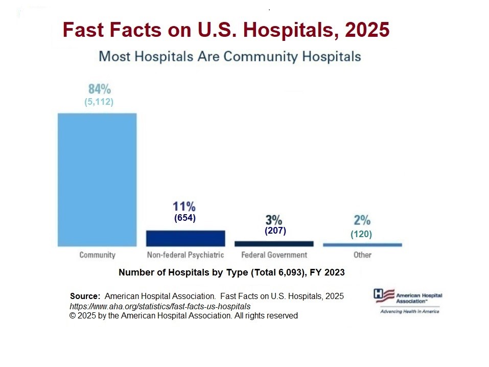 Fast Facts on U.S. Hospitals, 2025, Most Hospitals Are Community Hospitals infographic. Number of Hospitals by Type (Total 6.093) FY 2023. Community Hospitals: 84% (5,112). Non-federal Psychiatric Hospitals: 11% (654). Federal Government Hospitals: 3% (207). Other: 2% (120). Source: American Hospital Association. Fast Facts on U.S. Hospitals, 2025. https://www.aha.org/statistics/fast-facts-us-hospitals. © 2025 by the American Hospital Association. All rights reserved.