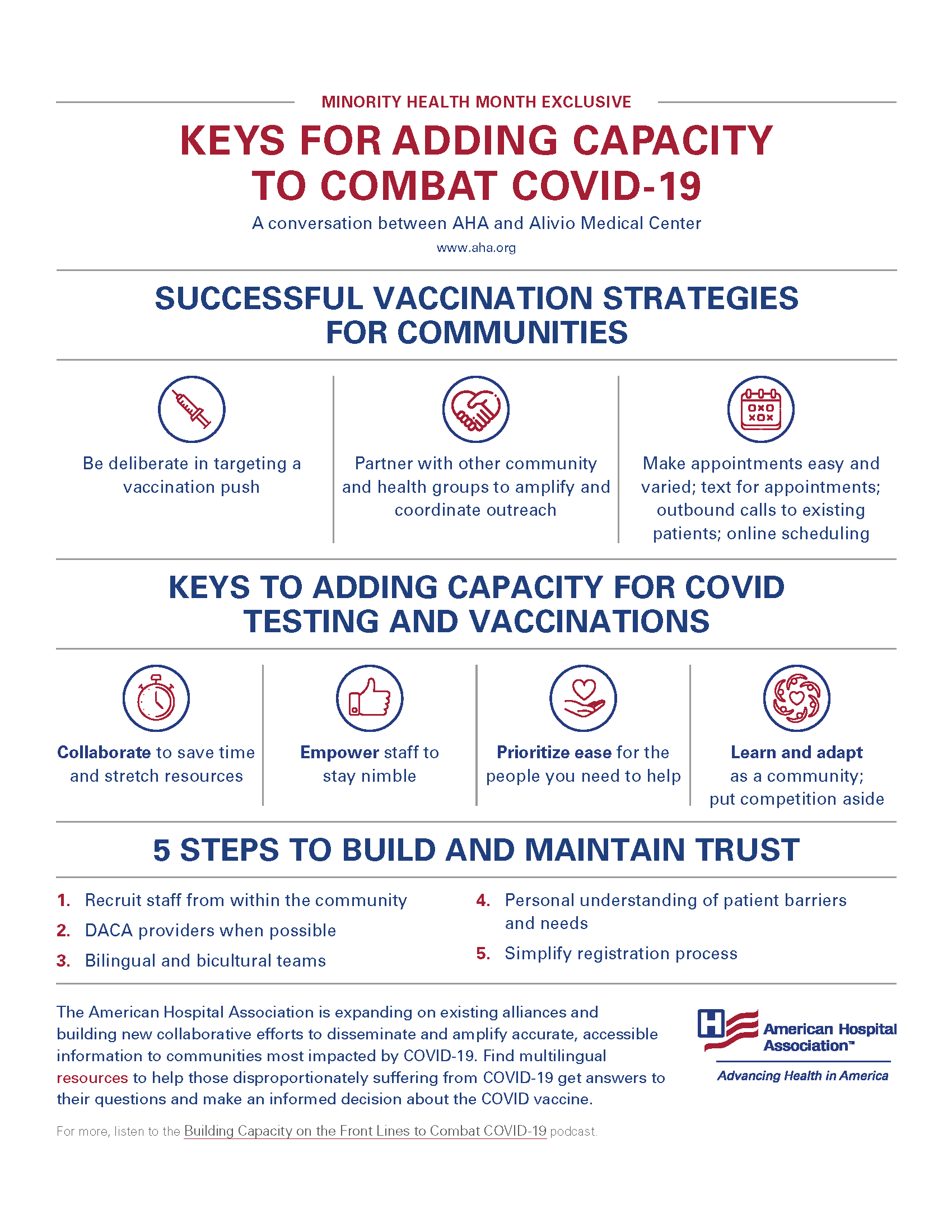 Minority Health Month Exclusive: Keys for Adding Capacity to Combat COVID-19. A conversation between AHA and Alivio Medical Center. www.aha.org. Successful Vaccination Strategiesfor Communities: Be deliberate in targeting a vaccination push. Partner with other community and health groups to amplify and coordinate outreach. Make appointments easy and varied; text for appointments; outbound calls to existing patients; online scheduling. Keys to Adding Capacity for Covid Testing and Vaccinations: Collaborate to save time and stretch resources. Empower staff to stay nimble. Prioritize ease for the people you need to help. Learn and adapt as a community; put competition aside.