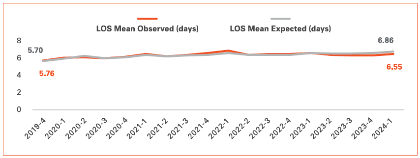 Length of Stay Mean Observed (days) vs. Length of Stay Mean Expected (days).