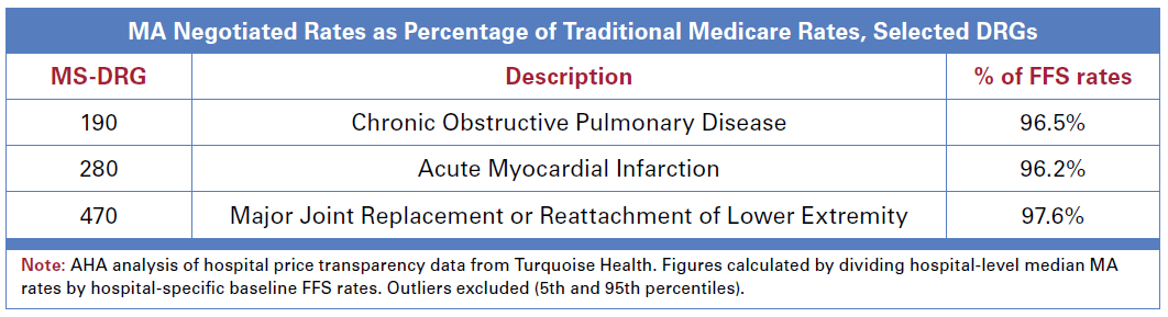 MA Negotiated Rates as a Percentage of Traditional Medicare Rates, Selected DRGs. MS-DRG 190 Chronic Obstructive Pulmonary Disease: 96.5% of FFS rates. MS-DRG 280 Acute Myordial Infarction: 96.2% of FFS rates. MS-DRG 470 Major Joint Replacement or Reattachment of Lower Extremity: 97.6% of FFS rates. Note: AHA analysis of hospital price transparency data from Turquoise Health. Figures calculated by dividing hospital-level median MA rates by hospital-specific baseline FFS rates. Outliers excluded (5th and 95th percentiles).