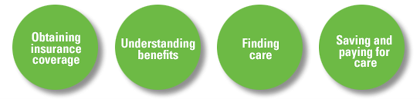 1. Obtaining insurance coverage. 2. Understanding benefits. 3. Finding care. 4. Saving and paying for care.
