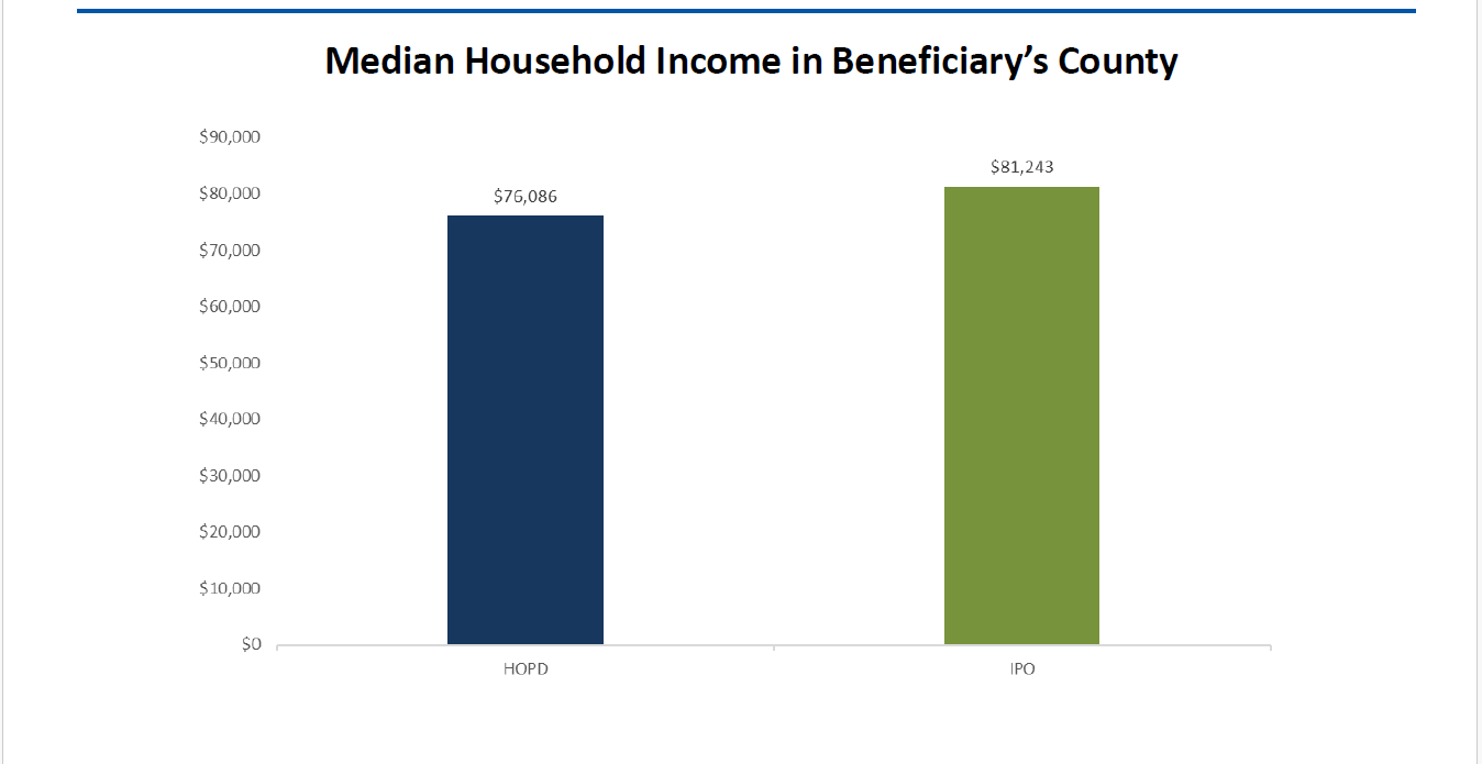 Median Household Income in Beneficiary's County. HOPD: $76,086. IPO: $81,243.