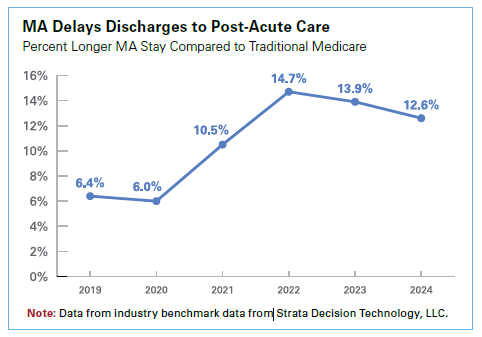 Medicare Advantage Delays Discharges to Post-Acute Care: Percentage Longer Medicare Advantage Stay Compared to Traditional Medicare.