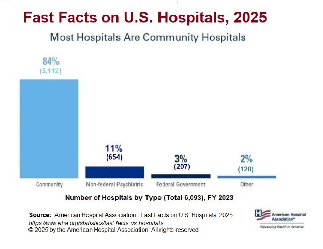 Fast Facts on U.S. Hospitals, 2025, Most Hospitals Are Community Hospitals infographic. Number of Hospitals by Type (Total 6.093) FY 2023. Community Hospitals: 84% (5,112). Non-federal Psychiatric Hospitals: 11% (654). Federal Government Hospitals: 3% (207). Other: 2% (120). Source: American Hospital Association. Fast Facts on U.S. Hospitals, 2025. https://www.aha.org/statistics/fast-facts-us-hospitals. © 2025 by the American Hospital Association. All rights reserved.