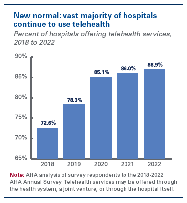 New normal: vast majority of hospitals continue to use telehealth. Percent of hospitals offering telehealth services, 2018 to 2022. 2018: 72.6%. 2019: 78.3%. 2020: 85.1%. 2021: 86.0%. 2022: 86.9%. Note: AHA analysis of survey respondents to the 2018-2022 AHA Annual Survey. Telehealth services may be offered through the health system, a joint venture, or through the hospital itself.