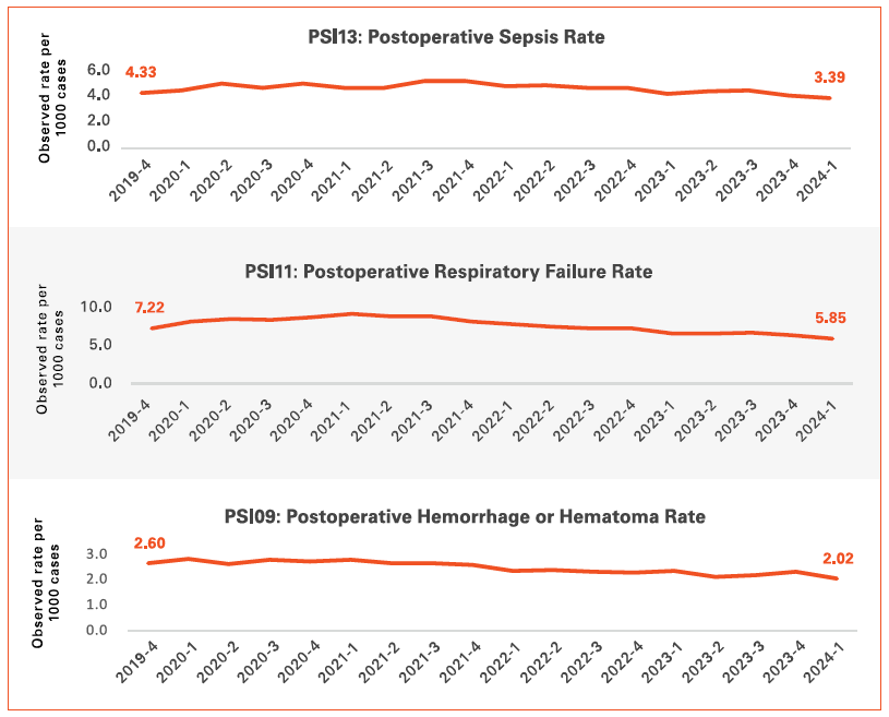 PSI13: Postoperative Sepsis Rate; PSI11: Postoperative Respiratory Failure Rate; PSI09: Postoperative Hemorrhage or Hematoma Rate.