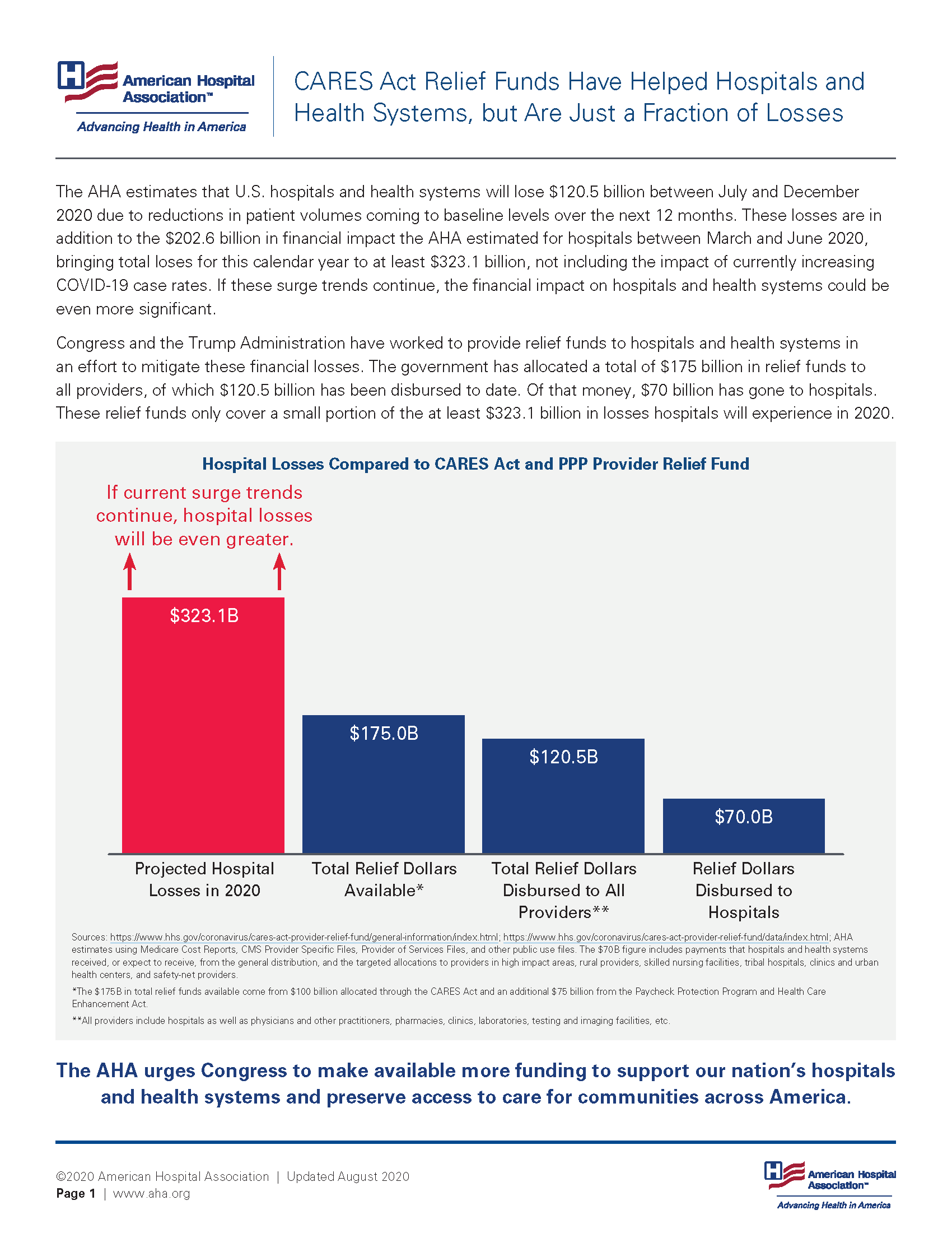 CARES Act Relief Funds Have Helped Hospitals and Health Systems, but Are Just a Fraction of Losses page 1