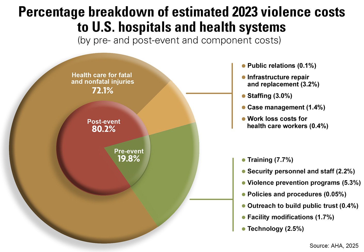 Percentage breakdown of estimated 2023 violence costs to U.S. hospitals and health systems (by pre- and post-event and component costs). Health care for fatal and nonfatal injuries: 72.1%. Post-event: 80.2%. Pre-event: 19.8%.