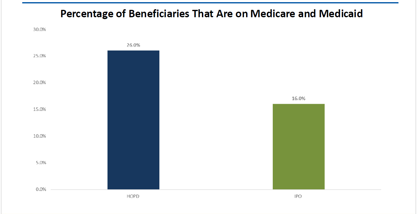 Percentage of Beneficiaries That Are on Medicare and Medicaid. HOPD: 26.0%. IPO: 16.0%.