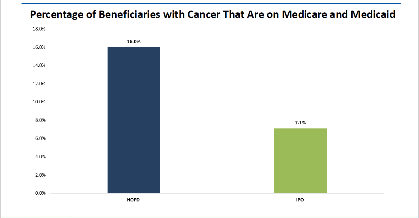 Percentage of Beneficiaries with Cancer That Are on Medicare and Medicaid. HOPD: 16.0%. IPO: 7.1%.