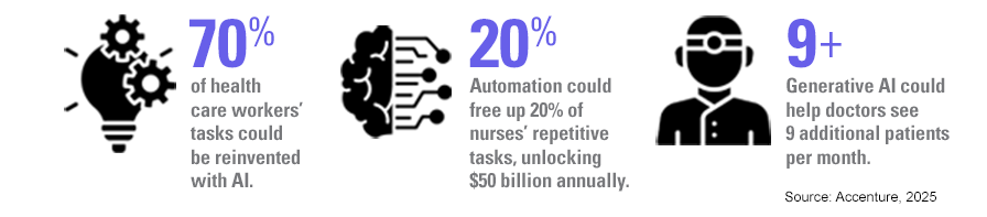 Potential Benefits of Generative AI in Health Care. 70% of health care workers’ tasks could be reinvented with AI. 20%: Automation could free up 20% of nurses’ repetitive tasks, unlocking $50 billion annually. 9+: Generative AI could help doctors see 9 additional patients per month. Source: Accenture 2025.