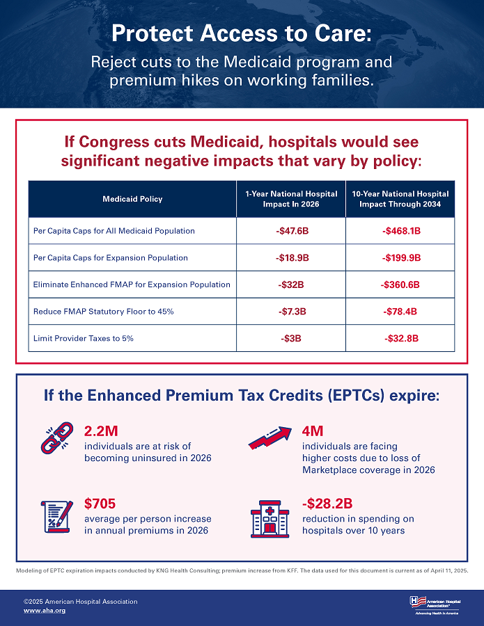 Protect Access to Care: Reject cuts to the Medicaid program and premium hikes on working families. If Congress cuts Medicaid, hospitals would see significant imparts that vary by policy: Per Capita Caps for All Medicaid Population: 1-Year National Hospital Impact in 2026 -$47.6 billion; 10-Year National Hospital Impact through 2024: -$468.1 billion. Per Capita Caps for Expansion Population: 1-Year National Hospital Impact in 2026 -$18.9 billion; 10-Year National Hospital Impact through 2024: -$199.9 billion. Eliminate Enhanced FMAP for Expansion Population: 1-Year National Hospital Impact in 2026 -$32 billion; 10-Year National Hospital Impact through 2024: -$360.6 billion. Reduce FMAP Statutory Floor to 45%: 1-Year National Hospital Impact in 2026 -$7.3 billion; 10-Year National Hospital Impact through 2024: -$78.4 billion. Limit Provider Taxes to 5%: 1-Year National Hospital Impact in 2026 -$3 billion; 10-Year National Hospital Impact through 2024: -$32.8 billion. If the Enhanced Premium Tax Credits (EPTCs) expire: 2.2 million individuals are at risk of becoming uninsured in 2026; 4 million individuals are facing higher costs due to loss of Marketplace coverage in 2026; $705 average per person increase in annual premiums in 2026; -$28.2 billion reduction in spending on hospitals over 10 years.