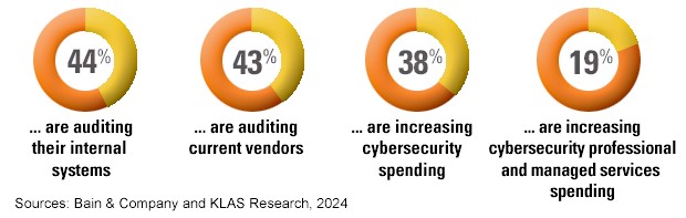 The Bain & Company and KLAS Research Healthcare IT Spending: Innovation, Integration, and AI survey found the following in relation to providers’ responses to the Change Healthcare attack: 44% are auditing their internal systems; 43% are auditing current vendors; 38% are increasing cybersecurity spending; and 19% are increasing cybersecurity professional and managed services spending. Sources: Bain & Company and KLAS Research, 2024.