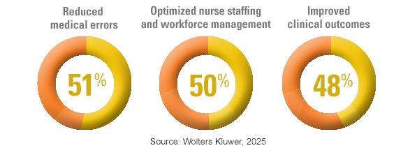Reduced medical errors: 51%. Optimized nurse staffing and workforce management: 50%. Improved clinical outcomes: 48%. Source: Wolters Kluwer: 2025.