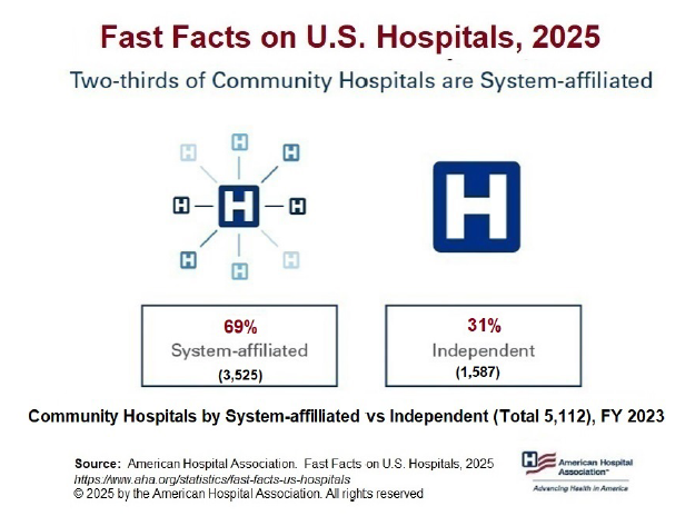 Fast Facts on U.S. Hospitals, 2025. Community Hospitals by System-affiliated versus Independent (Total 5,112), Financial Year 2023. Two-thirds of Community Hospitals are System-affiliated. System-affiliated 69% (3,525); Independent 31% (1,587). Source: American Hospital Association. Fast Facts on U.S. Hospitals, 2025. https://www.aha.org/statistics/fast-facts-us-hospitals. © 2025 by the American Hospital Association. All rights reserved.