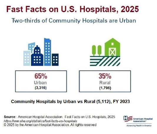 Fast Facts on U.S. Hospitals, 2025. Community Hospitals by Urban versus Rural (Total 5,112), Financial Year 2023. Two-thirds of Community Hospitals are Urban. Urban 65% (3,316); Rural 35% (1,796). Source: American Hospital Association. Fast Facts on U.S. Hospitals, 2025. https://www.aha.org/statistics/fast-facts-us-hospitals. © 2025 by the American Hospital Association. All rights reserved.