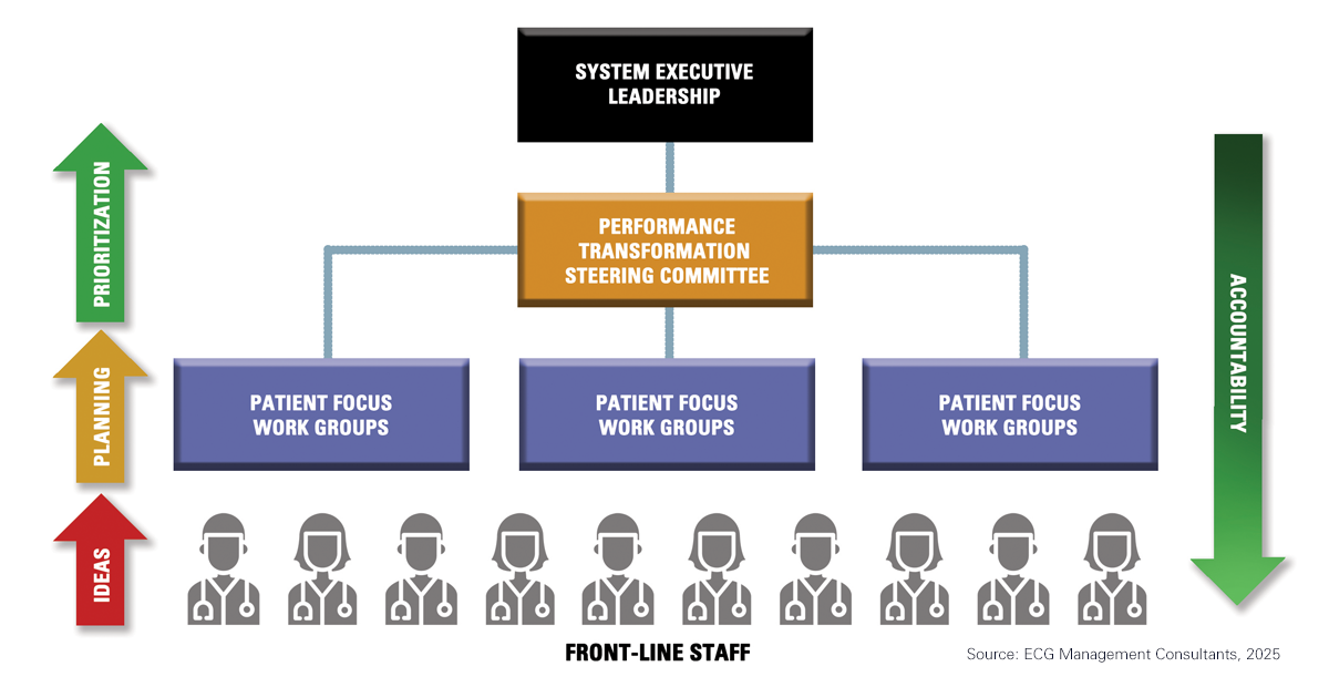 Unlocking Capacity for Targeted Patient Populations process and workflow map.
