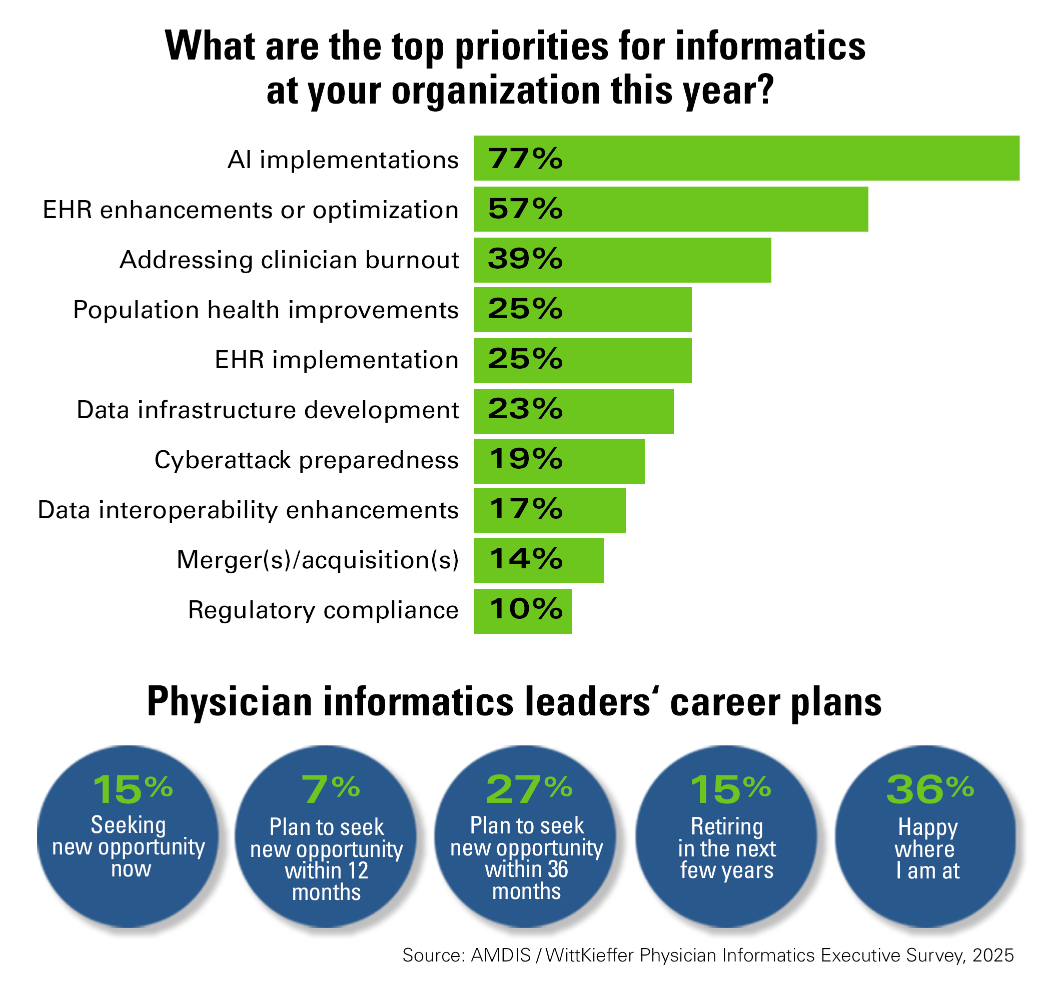 What are he top priorities for informatics at your organizations this year?