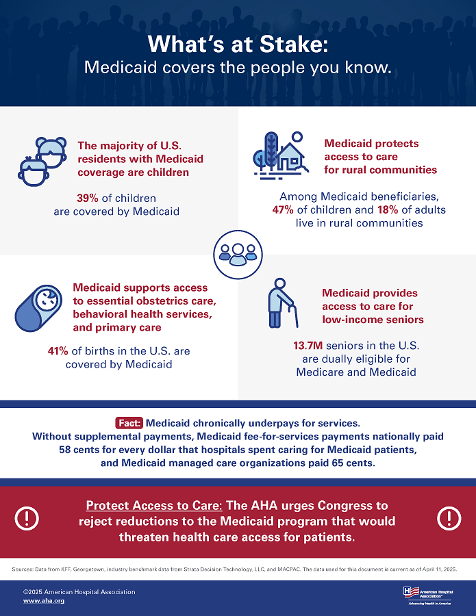 What's at Stake: Medicaid covers the people you know. The majority of U.S. residents with Medicaid coverage are children. 39% of children are covered by Medicaid. Medicaid protects access to care for rural communities. Among Medicaid beneficiaries, 47% of children and 18% of adults live in rural communities. Medicaid supports access to essential obstetrics care, behavioral health services, and primary care. 41% of births in the U.S. are covered by Medicaid. Medicaid provides access to care for low-income seniors. 13.7 million seniors in the U.S. are dually eligible for Medicare and Medicaid. Fact: Medicaid chronically underpays for services. Without supplemental payments, Medicaid fee-for-services payments nationally paid 58 cents for every dollar that hospitals spend caring for Medicaid patients, and Medicaid managed care organizations paid 65 cents. Protect Access to Care: The AHA urges Congress to reject reductions to the Medicaid program that would threaten health care access for patients.