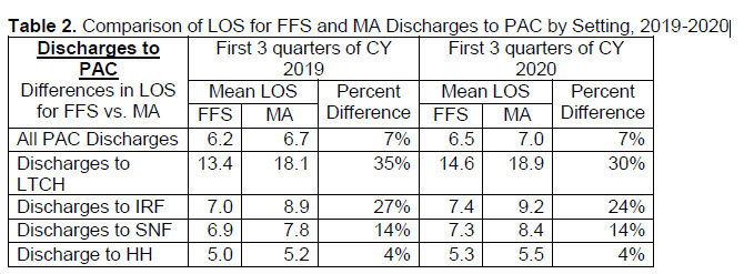 Image of Table 2: Table 2. Comparison of LOS for FFS and MA Discharges to PAC by Setting, 2019-2020