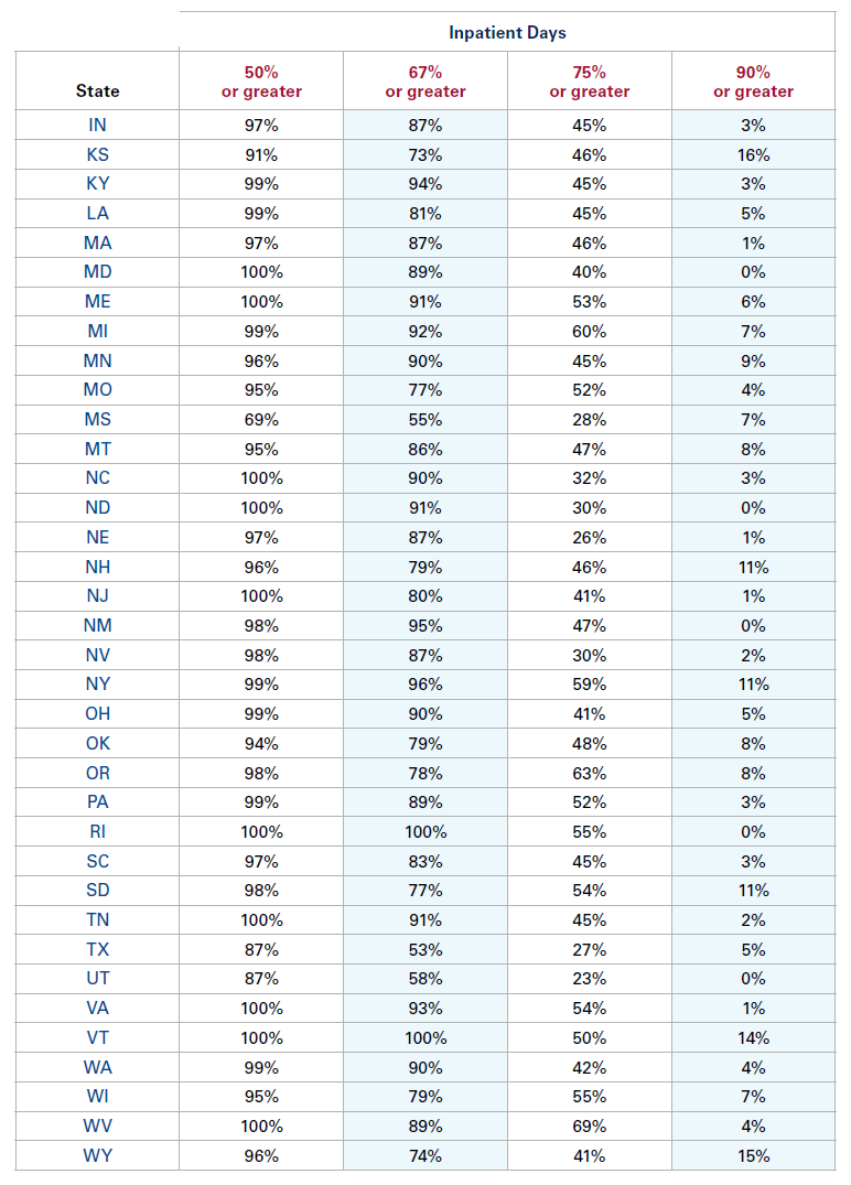 Continuation of Chart: Percent of U.S. Hospitals Treating Majority Medicare and Medicaid Patients, by Inpatient Days, 2022