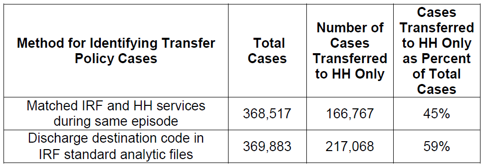 Method for Identifying Transfer Policy Cases chart