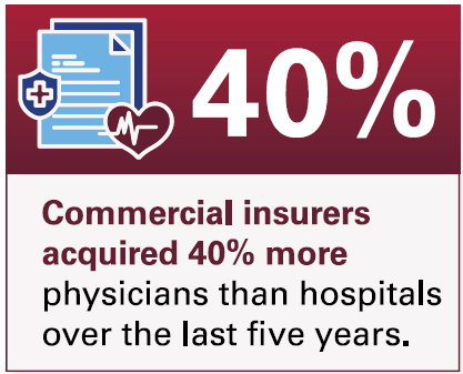 Image Commercial Insurers acquired 40% more