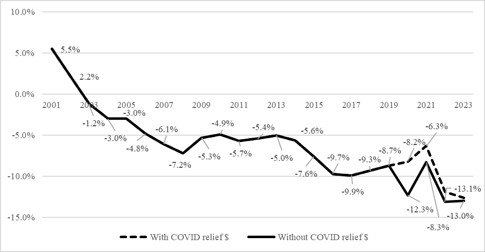 FIGURE 1: Overall Hospital FFS Medicare Margin, FY 2001 through FY 2023