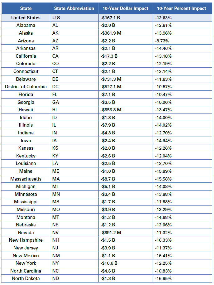 Estimated Impact Analysis of the Hospital On-Campus and Off-Campus Site-Neutral Proposal (MedPAC Recommendation)