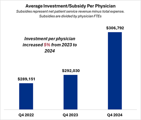Figure 1 Image - Average Investment / Subsidy Per Physician