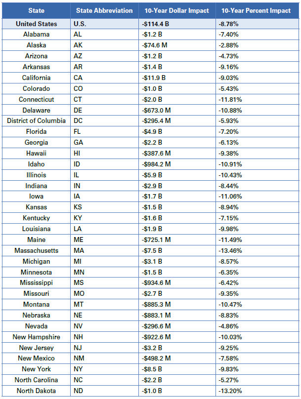 Estimated Impact Analysis of Policy Option 2 in the Lowering Health Costs For Seniors Framework
