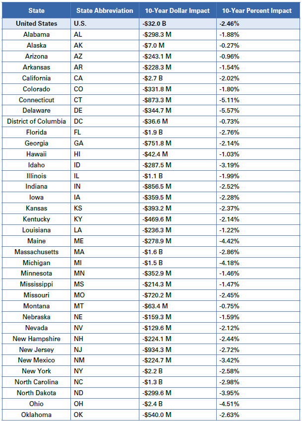 Estimated Impact Analysis of the SITE Act
