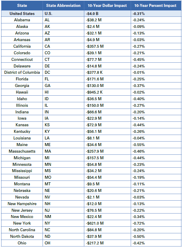 Estimated Impact Analysis of Site-neutral Cut in the Lower Costs, More Transparency Act
