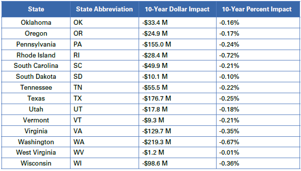 Estimated Impact Analysis of Site-neutral Cut in the Lower Costs, More Transparency Act