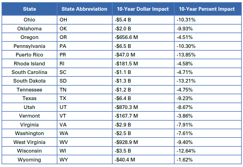 Estimated Impact Analysis of Policy Option 2 in the Lowering Health Costs For Seniors Framework (Continued)