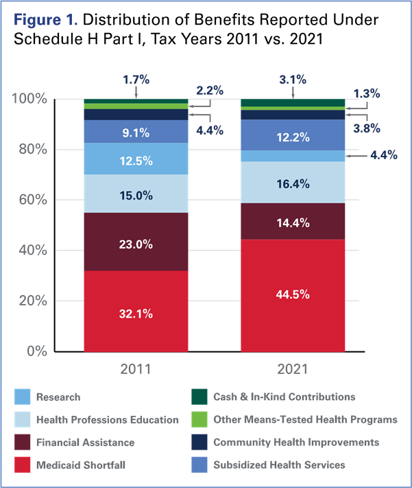 Image of Figure 1 table: Figure 1. Distribution of Benefits Reported Under Schedule H Part I, Tax Years 2011 vs. 2021