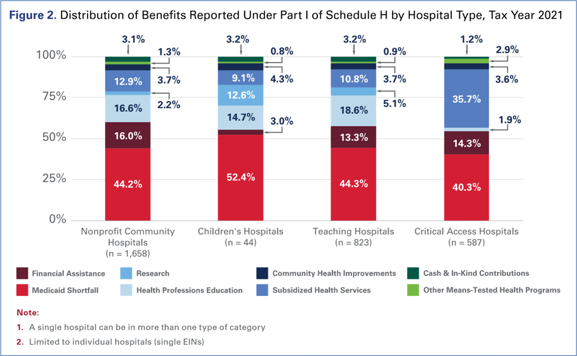 Image of Figure 2. Distribution of Benefits Reported Under Part 1 of Schedule H by Hospital Types, Tax Year 2021