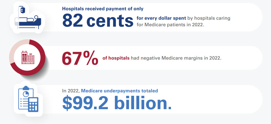 Low Payment Levels Threaten Access to Care. Hospitals received payment of only 82 cents for every dollar spent by hospitals caring for Medicare patients in 2022. 67% of hospitals had negative Medicare margins in 2022. In 2022, Medicare underpayments totaled $99.2 billion.