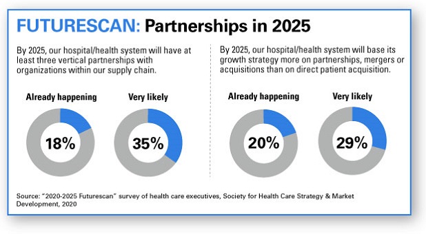 Futurescan Partnerships in 2020 infographic. In 2025, our hospital/health system will have at least three vertical partnerships with orgranizations within our supply chain. Already happening: 18%; Very likely: 35%. By 2025, our hospital/heal system will base its growth strategy more on partnerships, mergers or acquisitions than on direct patient acquisition. Already happening: 20%; Very likely: 29%. Source: