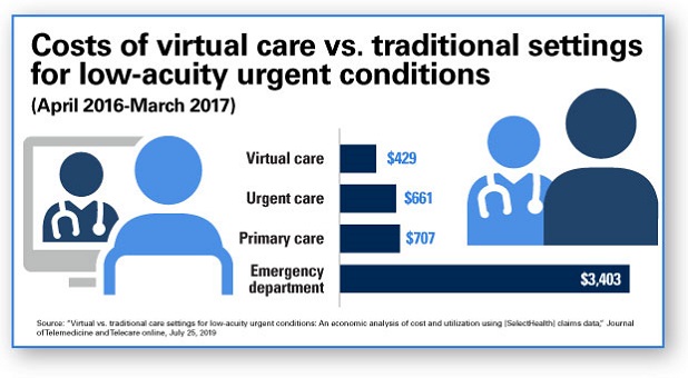 Cost of virtual care vs. traditional settings for low-acuity urgent conditions (April 2016-March 2017). Virtual care: $429; Urgent care: %661; Primary care: $707; Emergency department: $3,403.