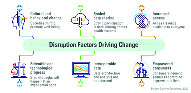 Disruption Factors Driving Change. Cultural and behavioral change: Societies shift to promote well-being. Scientific and technological progress: Breakthroughs will happen at an exponential pace. Scaled data sharing: Strong participation in data sharing across health systems. Interoperable data: Data architecture and analysis are transformed. Increased access: Access is made available to everyone. Empowered consumers: Consumers demand seamless control to improve their lives. Source: Deloitte Consulting, 2020.
